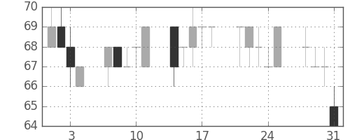 住金の日足チャート(2000年8月)