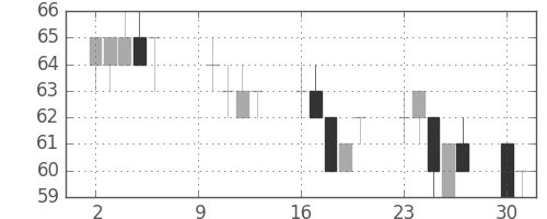 住金の日足チャート(2000年10月)