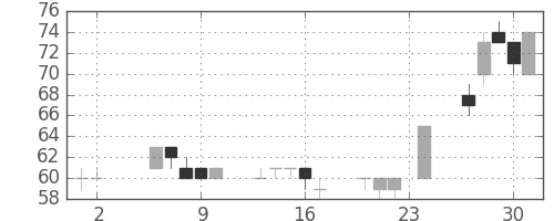 住金の日足チャート(2000年11月)