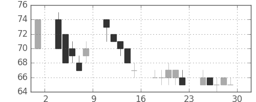 住金の日足チャート(2000年12月)