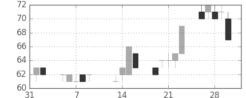 住金の日足チャート(2001年2月)