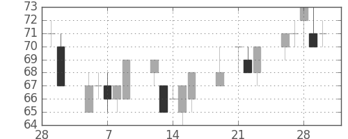 住金の日足チャート(2001年3月)