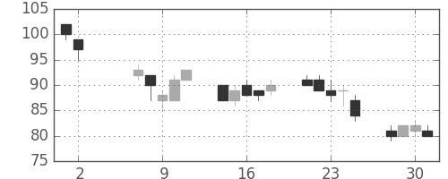 住金の日足チャート(2001年5月)