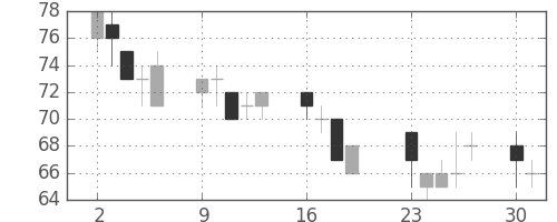 住金の日足チャート(2001年7月)