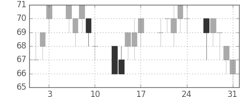 住金の日足チャート(2001年8月)