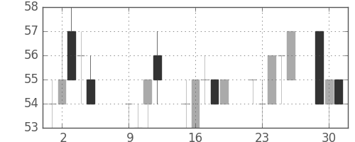 住金の日足チャート(2001年10月)
