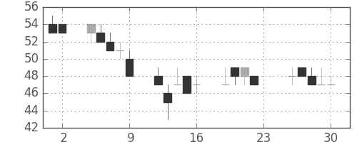 住金の日足チャート(2001年11月)
