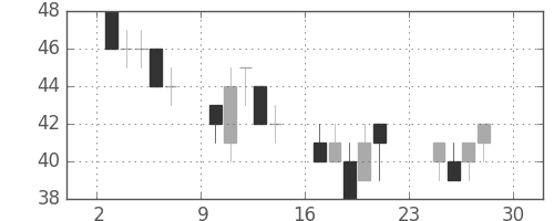 住金の日足チャート(2001年12月)