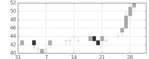 住金の日足チャート(2002年2月)