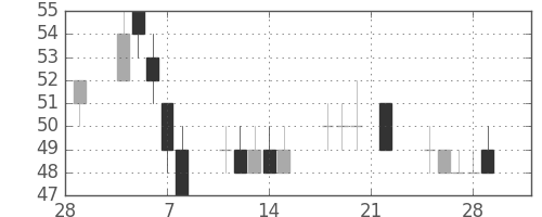 住金の日足チャート(2002年3月)