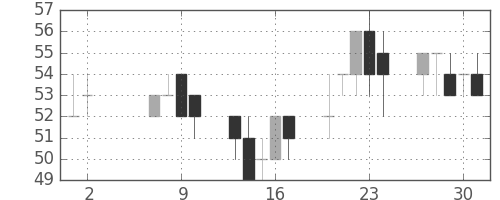 住金の日足チャート(2002年5月)