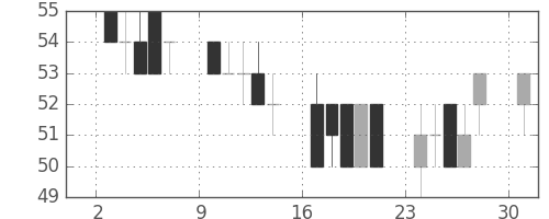 住金の日足チャート(2002年6月)