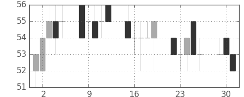 住金の日足チャート(2002年7月)