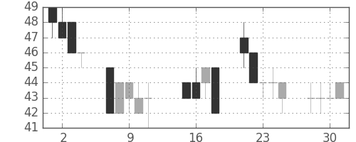 住金の日足チャート(2002年10月)