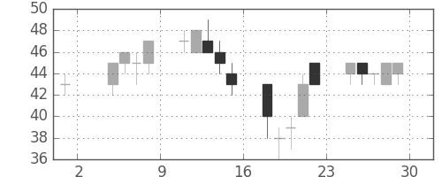 住金の日足チャート(2002年11月)
