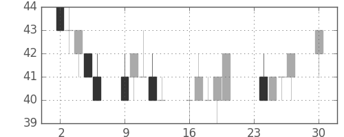 住金の日足チャート(2002年12月)