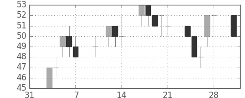 住金の日足チャート(2003年2月)