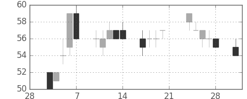 住金の日足チャート(2003年3月)