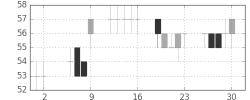 住金の日足チャート(2003年5月)