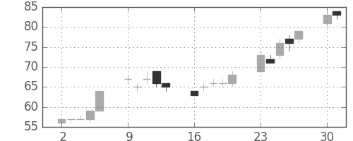 住金の日足チャート(2003年6月)