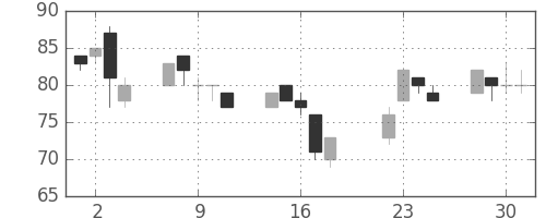 住金の日足チャート(2003年7月)