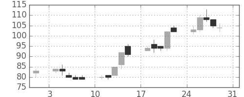 住金の日足チャート(2003年8月)