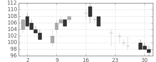 住金の日足チャート(2003年9月)
