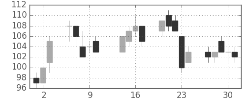 住金の日足チャート(2003年10月)
