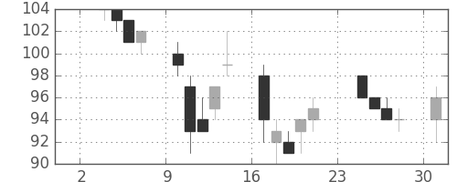 住金の日足チャート(2003年11月)