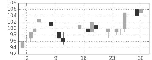住金の日足チャート(2003年12月)