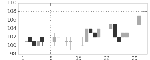 住金の日足チャート(2004年2月)