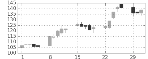 住金の日足チャート(2004年3月)