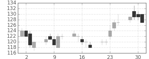 住金の日足チャート(2004年6月)