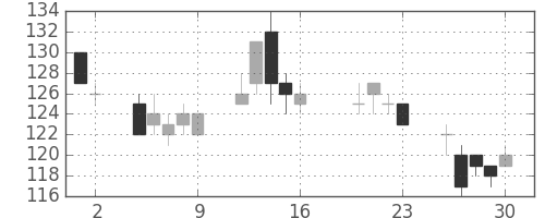 住金の日足チャート(2004年7月)