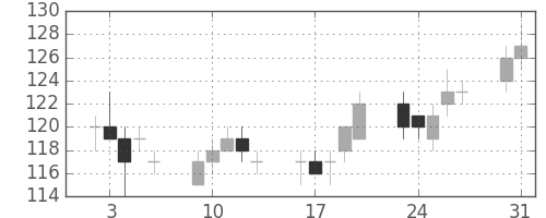 住金の日足チャート(2004年8月)