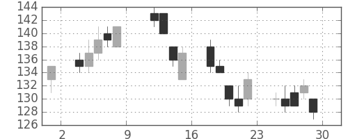住金の日足チャート(2004年10月)