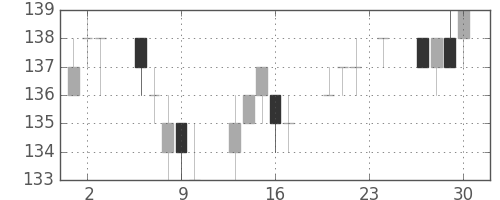 住金の日足チャート(2004年12月)