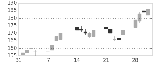 住金の日足チャート(2005年2月)