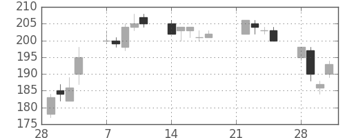 住金の日足チャート(2005年3月)