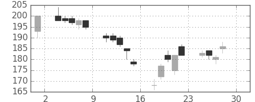 住金の日足チャート(2005年4月)