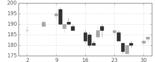 住金の日足チャート(2005年5月)