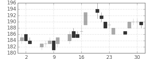 住金の日足チャート(2005年6月)