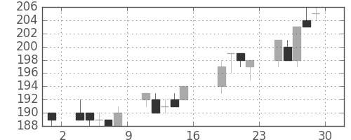 住金の日足チャート(2005年7月)
