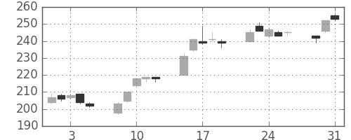 住金の日足チャート(2005年8月)