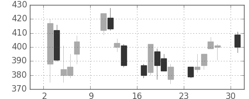 住金の日足チャート(2005年10月)