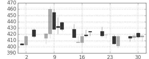 住金の日足チャート(2005年11月)