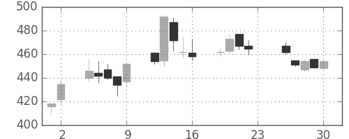 住金の日足チャート(2005年12月)