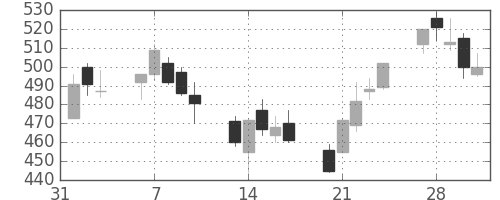住金の日足チャート(2006年2月)