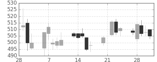 住金の日足チャート(2006年3月)