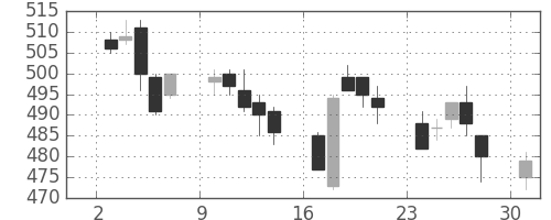 住金の日足チャート(2006年4月)